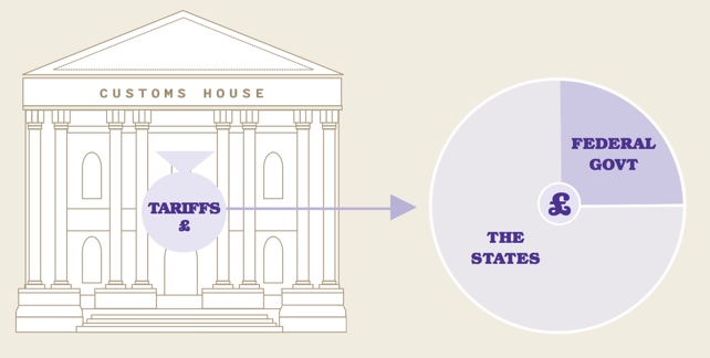 A diagram showing the breakdown of tarrifs collected between the Federal government and the states