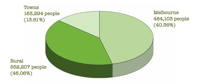 A pie chart showing the population distribution of Victorians at the census of 31 March 1901